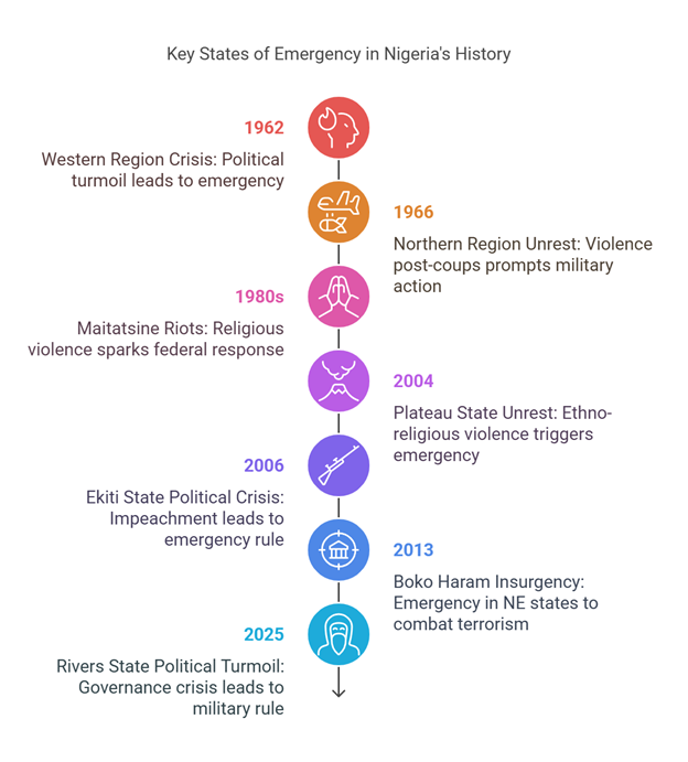 Tracing Nigeria's State of Emergency Declarations